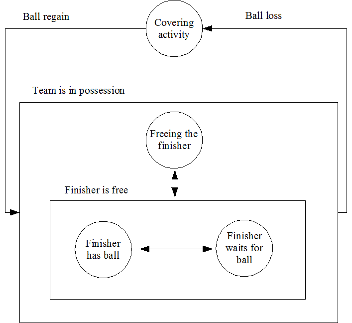 Rest Defense Trong Bóng Đá: Cấu Trúc Chống Phản Công 2 Sơ đồ mô tả quá trình chuyển trạng thái trong bóng đá